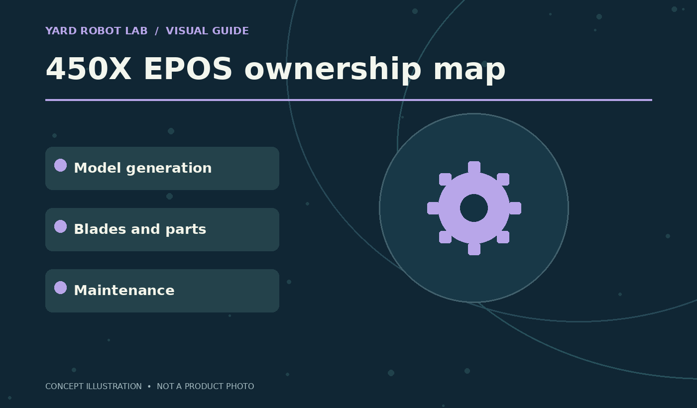 Illustrated 450x epos ownership map guide showing model generation, blades and parts, and maintenance