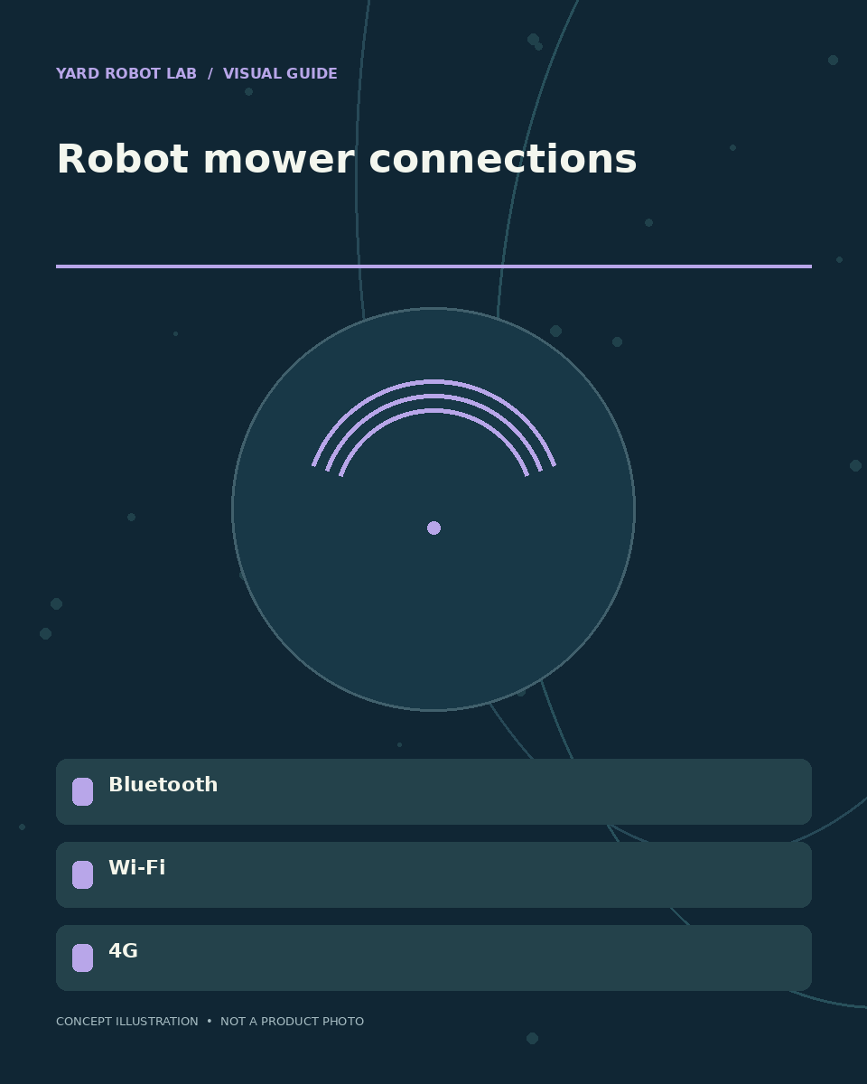 Illustrated robot mower connections guide showing bluetooth, wi-fi, and 4g