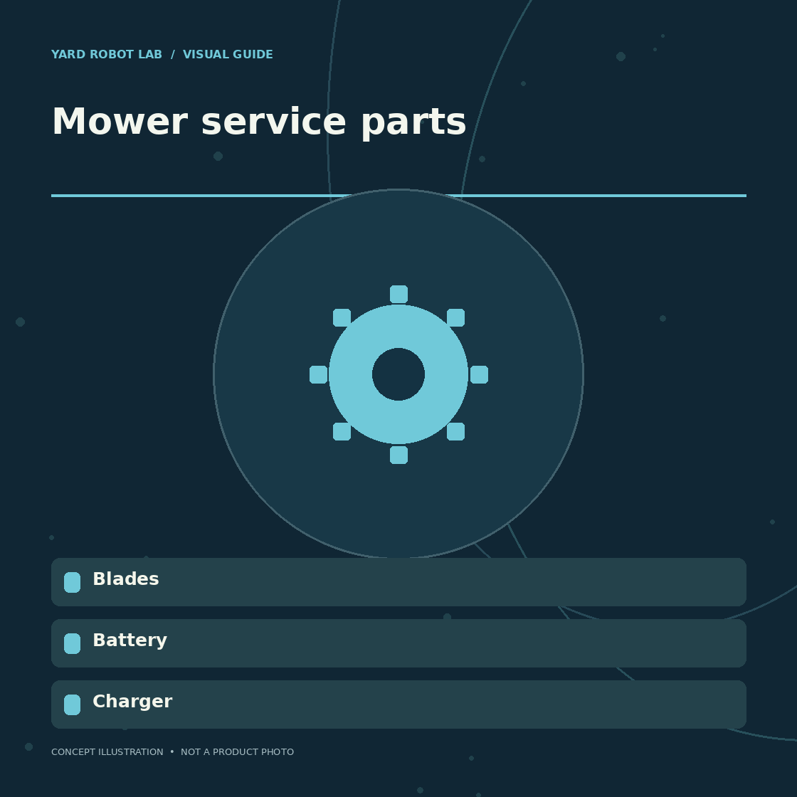 Illustrated mower service parts guide showing blades, battery, and charger