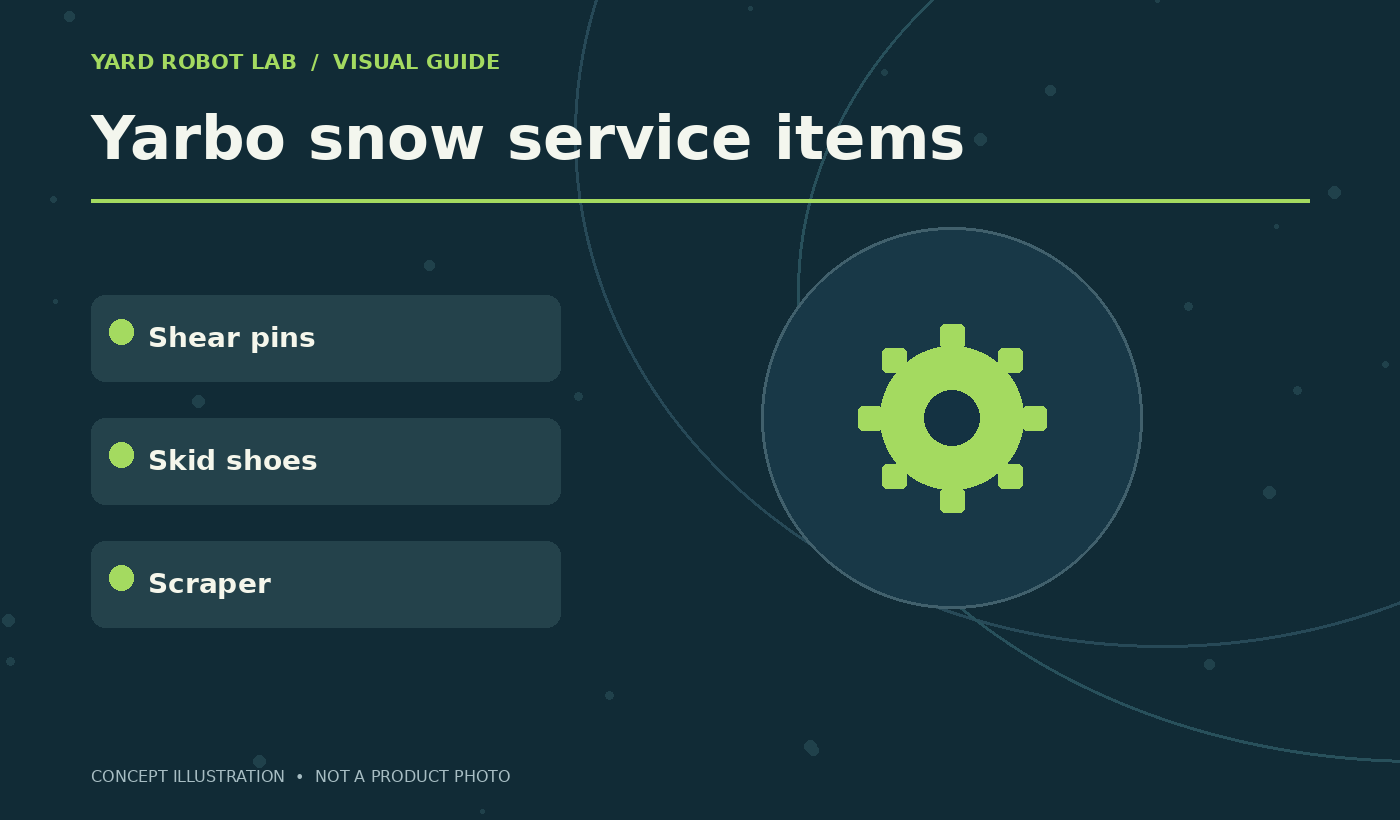 Illustrated yarbo snow service items guide showing shear pins, skid shoes, and scraper